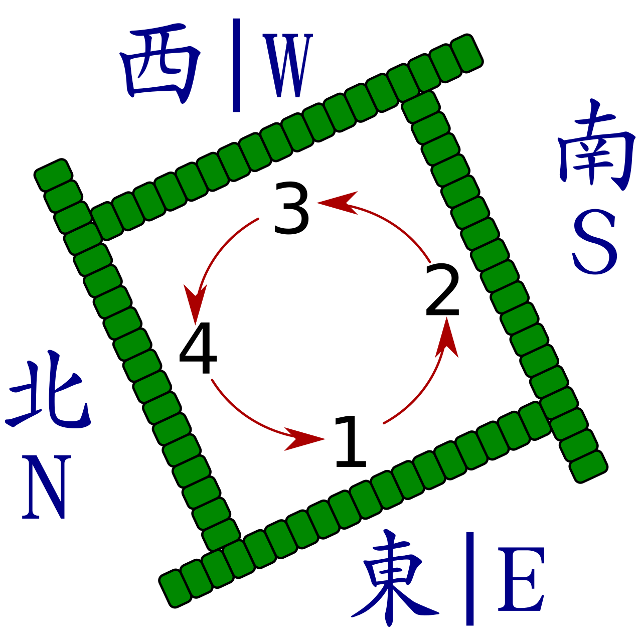 A Mahjong board after setup. Each "wall" consists of 17 2-tile stacks. Turn
  order begins with player 1 and proceeds
  counter-clockwise.